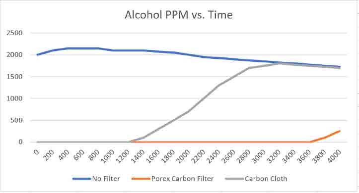 乙醇 PPM vs. 时间