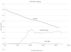 H2S Filter Capacity