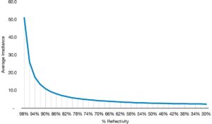 Total Irradiance Chart